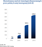 Skumulowana wartość inwestycji sfinansowanych przez polską branżę leasingową