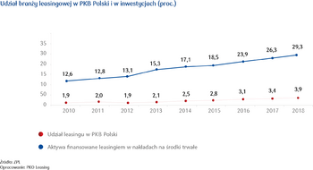 Udział branży leasingowej w PKB Polski i w inwestycjach (proc.)