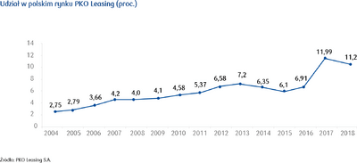 Udział w polskim rynku PKO Leasing (proc.)