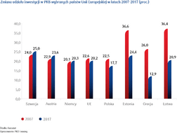Zmiana udziału inwestycji w PKB wybranych państw Unii Europejskiej w latach 2007-2017 (proc.)