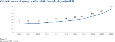 Całkowita wartość aktywnego portfela polskiej branży leasingowej (mld zł)