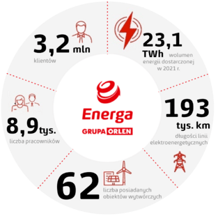 Grupa Energa 2021