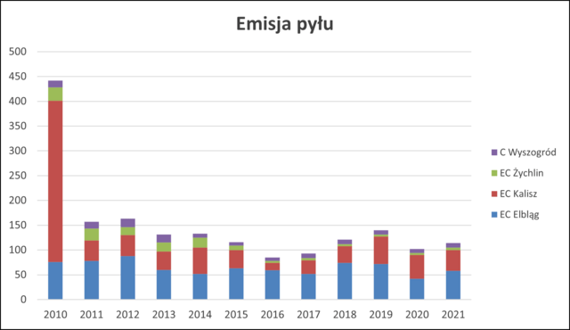 Obraz1 2022 wykres emisja pyłu