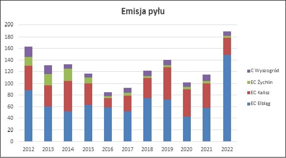 Obszar 3 emisja pyłu do2023