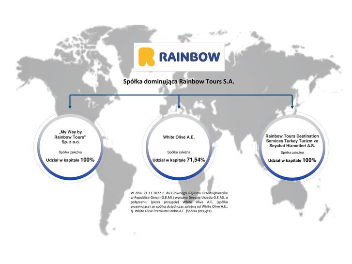 Grafika struktura GK Rainbow Tours 2022 12