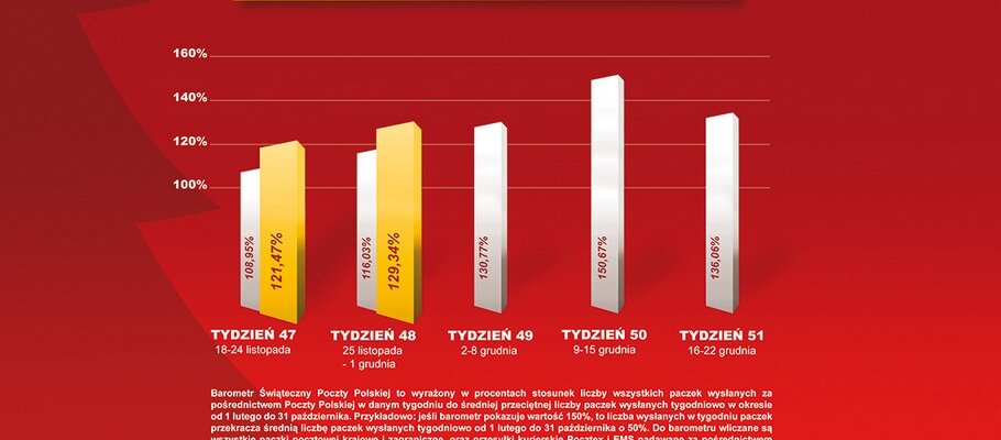 Poczta Polska: wysyłamy o 30 proc. paczek więcej