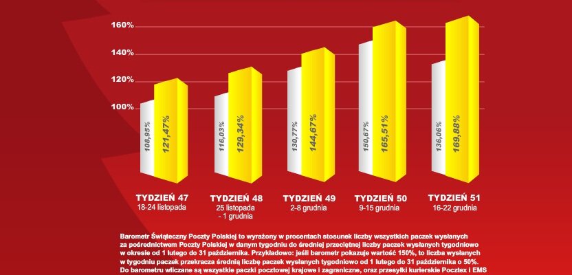Poczta Polska: szał zakupów w sieci do ostatnich chwil przed Wigilią