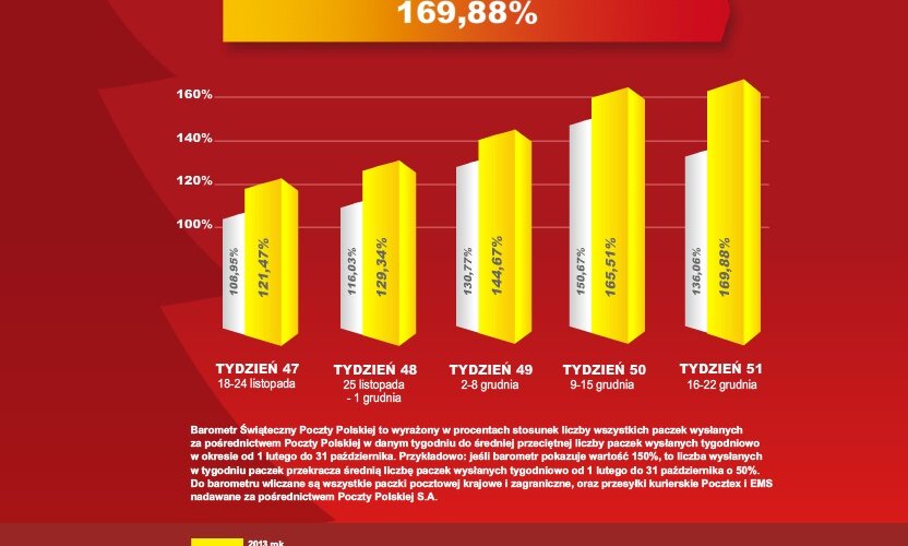 Poczta Polska: szał zakupów w sieci do ostatnich chwil przed Wigilią