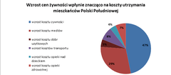 Mieszkańcy Polski Południowej to urodzeni optymiści. Jak klienci Providenta oceniają  swoją kondycję finansową?