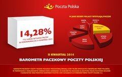 Poczta Polska: liczba paczek wzrosła o ponad 14 proc.