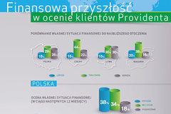 Polscy klienci Providenta z optymizmem patrzą na własne finanse
