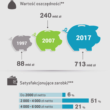 Satysfakcjonujące zarobki? Około 4000 zł na rękę