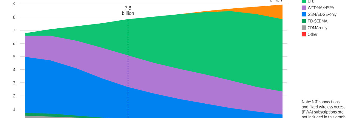 Mobile subscriptions by tech.jpg