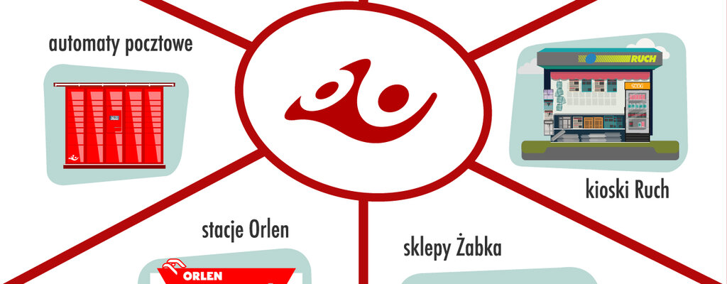 Poczta Polska i raport Gemius: Polacy pokochali zakupy przez Internet. Rośnie popularność odbioru przesyłek w punktach