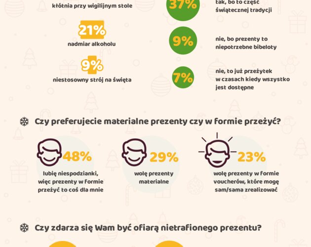 Święta też mają ciemną stronę – stresują 65% Polaków