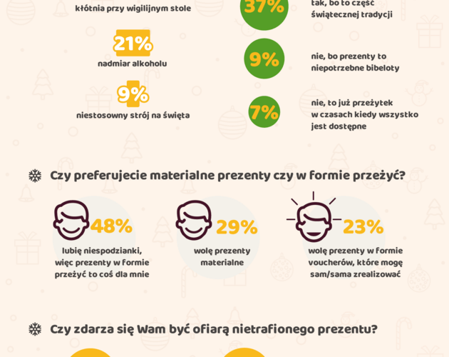 Święta też mają ciemną stronę – stresują 65% Polaków
