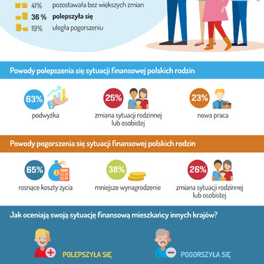 36 proc. Polaków ocenia, że kondycja finansowa ich rodziny polepszyła się 