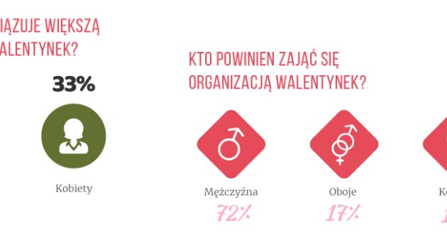 Polki coraz częściej podchodzą do Walentynek z dystansem. Wyniki badania