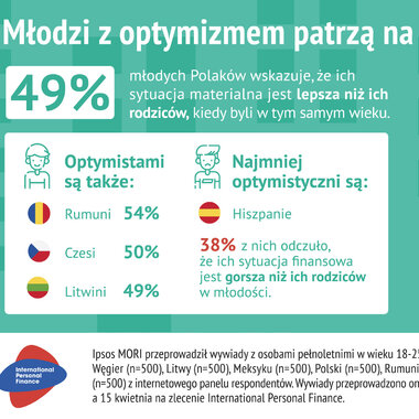 Młodzi Polacy z optymizmem patrzą na swoje finanse, a jak mieszkańcy innych krajów? 