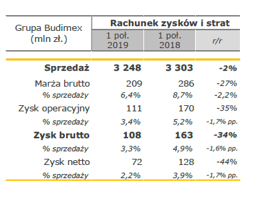 Wyniki finansowe Grupy Budimex po I półroczu 2019