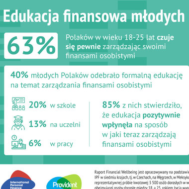 Edukacja finansowa młodych Polaków – Zetki czują się pewnie, zarządzając finansami osobistymi 