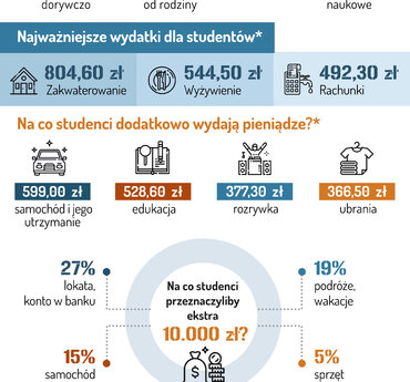 Jak często łączą się studenci