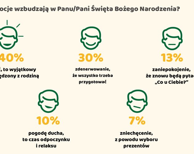 85% Polaków nie lubi składać życzeń podczas Wigilii. Wyniki sondy
