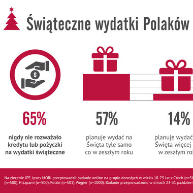 Świąteczne szaleństwo czy racjonalne zakupy? Jak Polacy planują wydatki na Gwiazdkę? 