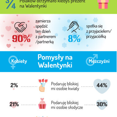 Barometr Providenta: ponad połowa Polaków zamierza obchodzić Walentynki