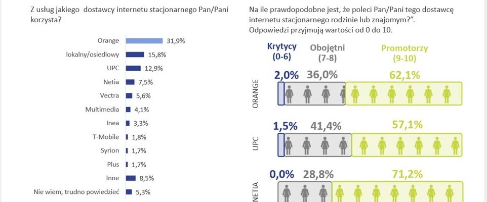 Netia – najlepszy dostawca internetu wg. badania UKE