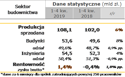 Dane finansowe Grupy Budimex za 4 kwartały 2019