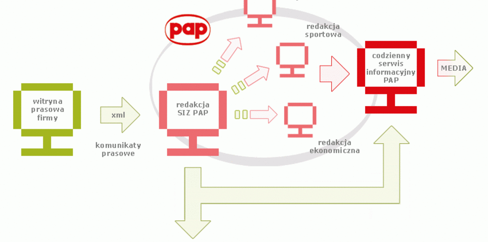 Do PAP z biura prasowego firmy jednym kliknięciem