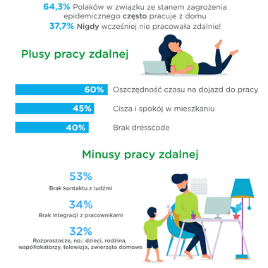 Barometr Providenta: home office codziennością dla niemal ⅔ pracujących Polaków