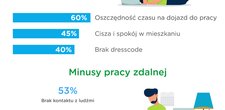 Barometr Providenta: home office codziennością dla niemal ⅔ pracujących Polaków