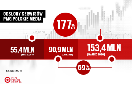 Rekordowe wyniki serwisów internetowych PMPG Polskie Media.  #CyfrowyŚwiatWprost nabiera tempa.
