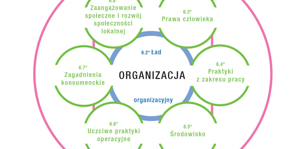 Energa wdraża normę ISO 26000