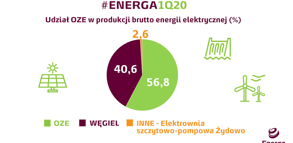 Wzrost EBITDA i przychodów Grupy Energa w I kwartale 2020 roku