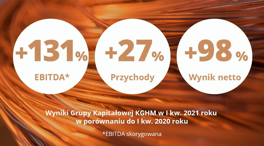 Rekordowe raportowane wyniki: KGHM Polska Miedź S.A. przedstawiła podsumowanie za pierwszy kwartał 2021 roku