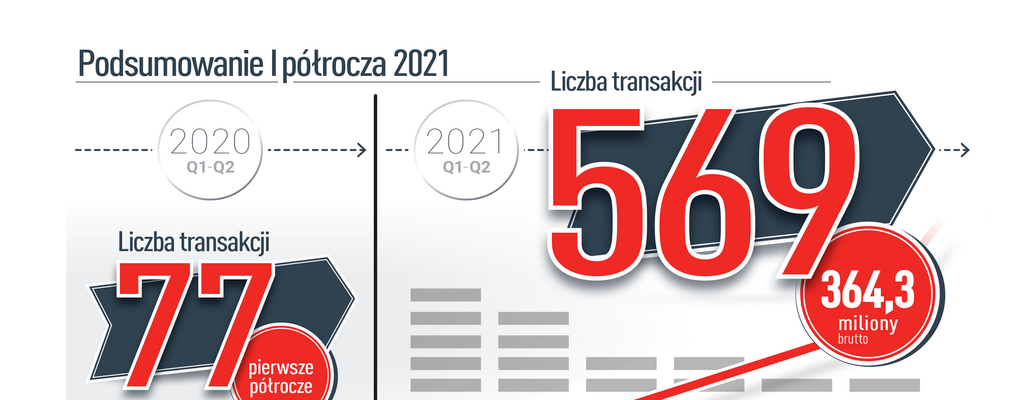 Inwestorzy wybierają Condo.pl Podsumowanie sprzedaży w pierwszej połowie 2021 roku