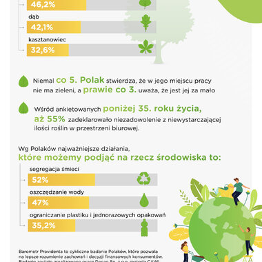 Barometr Providenta: Polacy oczekują od firm zaangażowania w kwestie środowiskowe