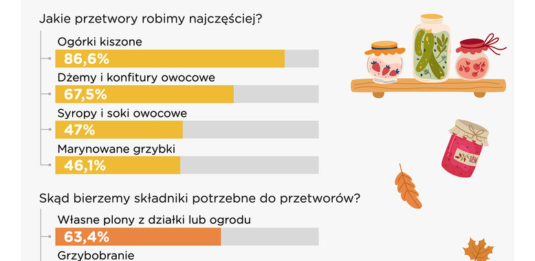Barometr Providenta: Młodzi chętnie kontynuują tradycję przygotowywania przetworów