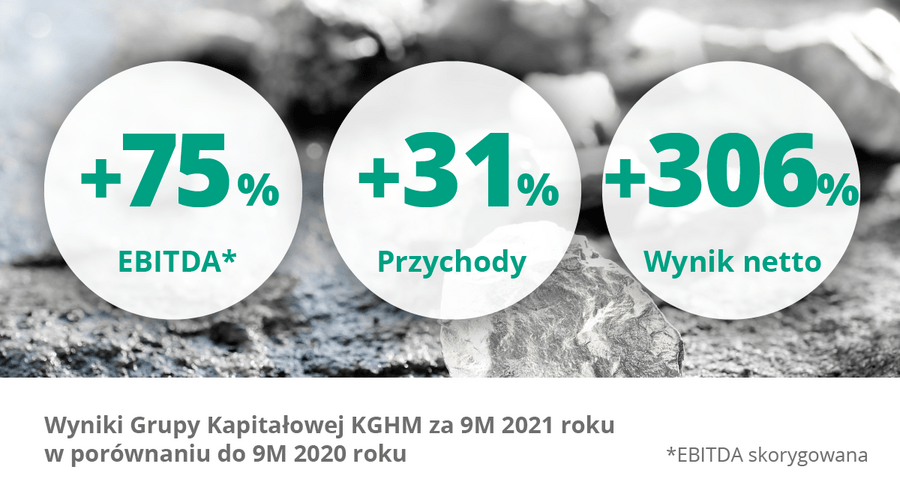 KGHM po III kwartałach 2021: rosnąca produkcja, bardzo dobre wyniki finansowe, ambitna polityka klimatyczna