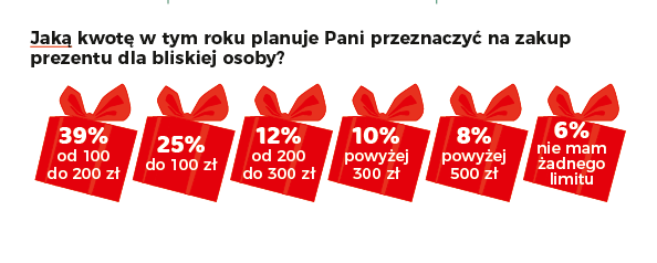 Świąteczne budżety Polaków. Wyniki badania
