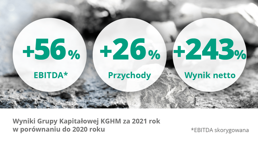 Máximos resultados anuales del Grupo de Capital KGHM en el año 2021