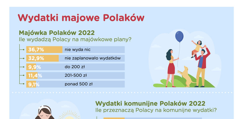 Barometr Providenta: Zanim zaplanujemy wakacje – majowe wydatki Polaków