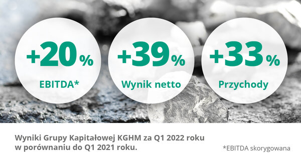 The highest quarterly EBIDTA in history and outstanding revenues – KGHM summarises its results for the first three months of 2022