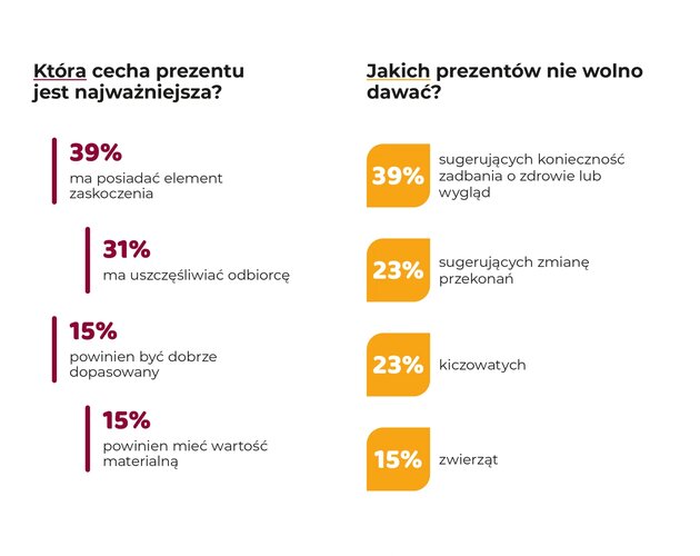 Co można podarować przyszłej mamie na baby shower? Wyniki badania