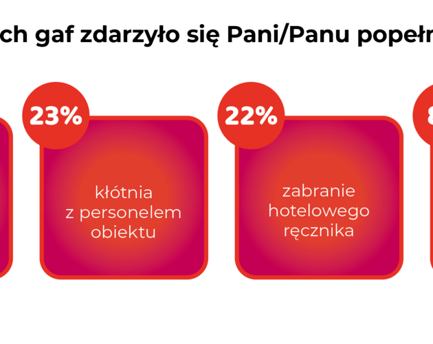 Największe gafy Polaków popełniane na urlopie. Wyniki badania