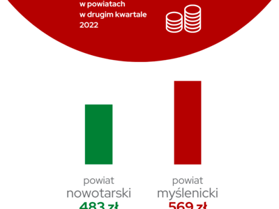 Infografika - powiat myslenicki vs nowotarski 001