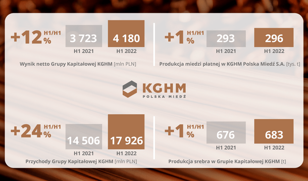 Stabilna produkcja i sytuacja finansowa – KGHM prezentuje wyniki za pierwsze półrocze 2022 roku